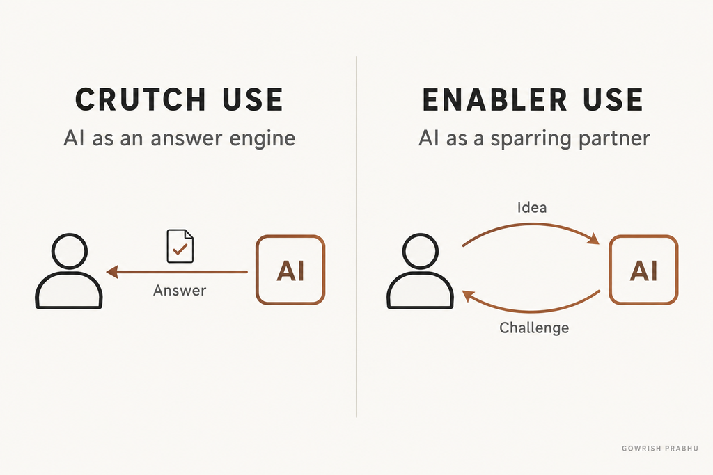 Crutch use shows AI delivering an answer to a person. Enabler use shows a two-way exchange: the person offers an idea, and AI challenges it.