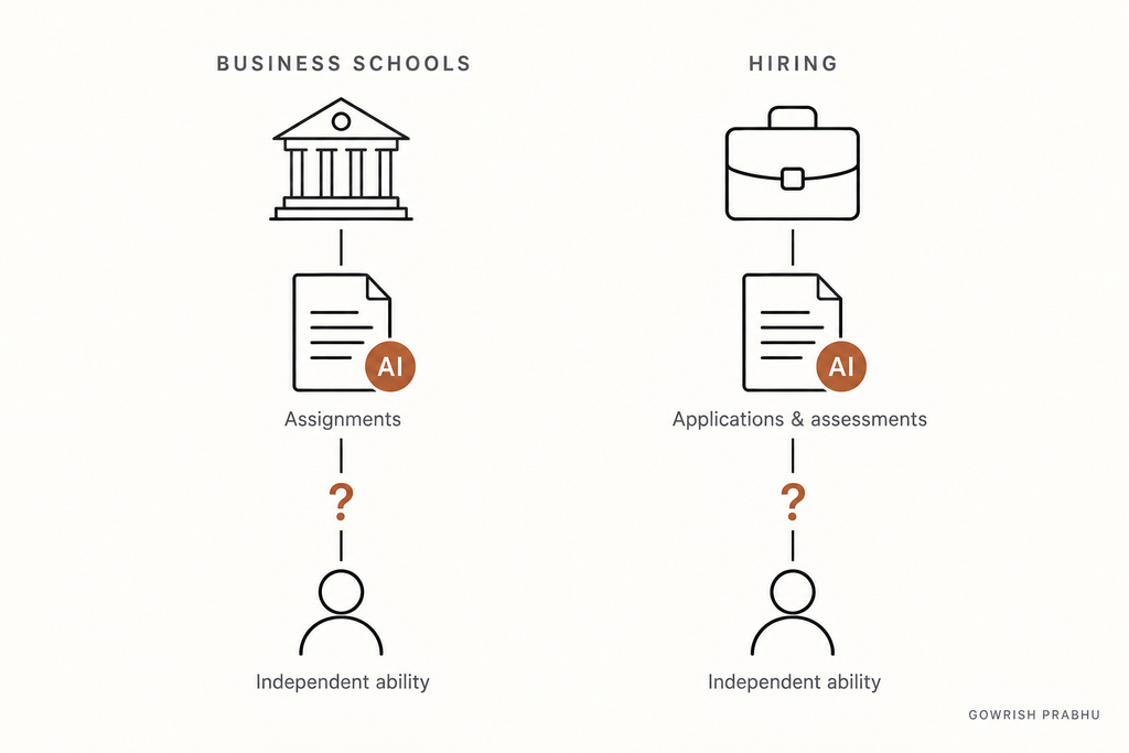 Two parallel diagrams show business schools evaluating AI-assisted assignments and hiring teams evaluating AI-assisted applications and assessments. Question marks between the submissions and person icons highlight uncertainty about whether the work reflects independent ability.