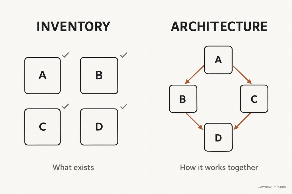 Inventory shows four separate components labelled A–D. Architecture shows the same components connected by directional arrows, distinguishing what exists from how it works together.
